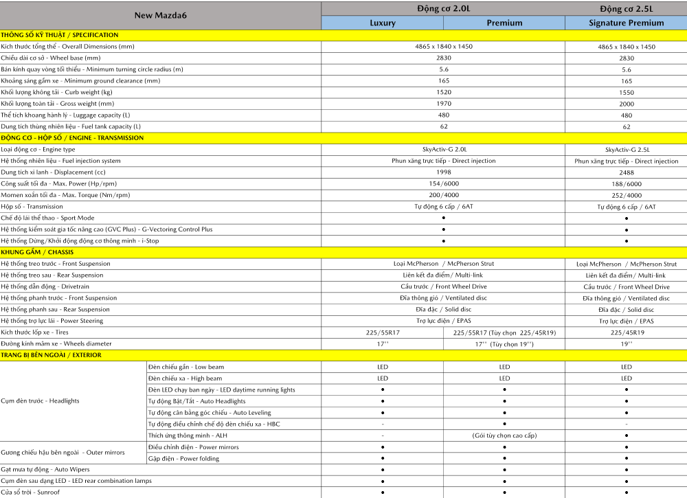 Thông số kỹ thuật Mazda 6 2021.